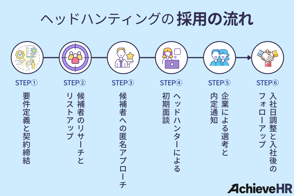 ヘッドハンティングの採用の流れ