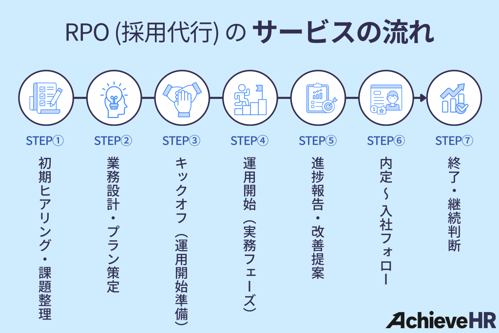 RPO(採用代行)のサービスの流れ