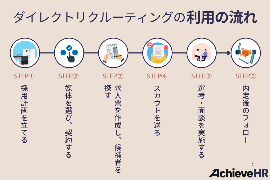 ダイレクトリクルーティングの利用の流れ