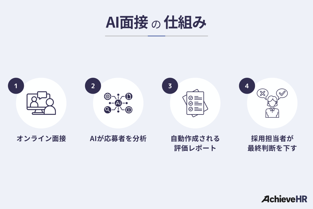 AI面接の仕組み
