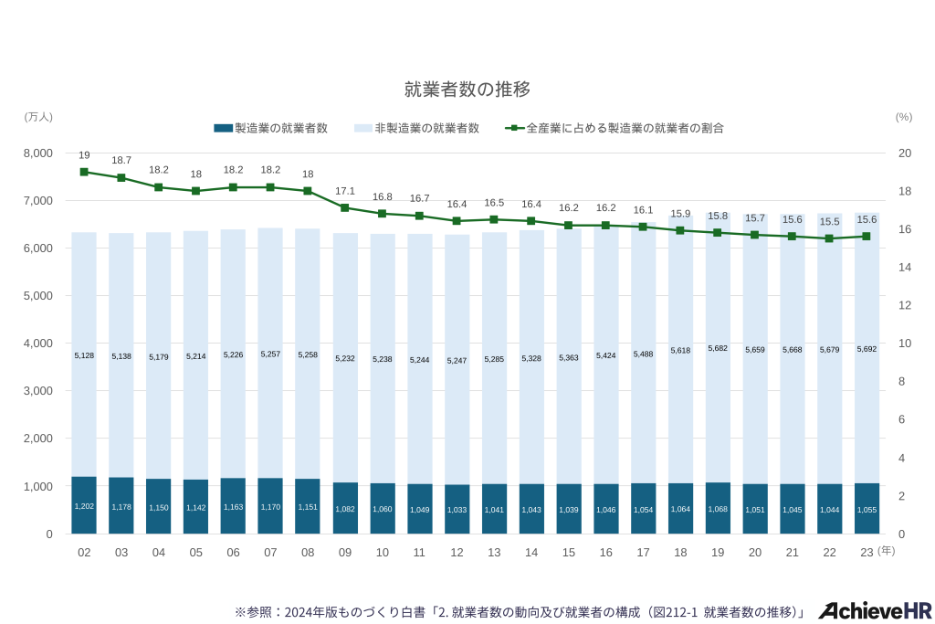 就業者数の推移｜製造業