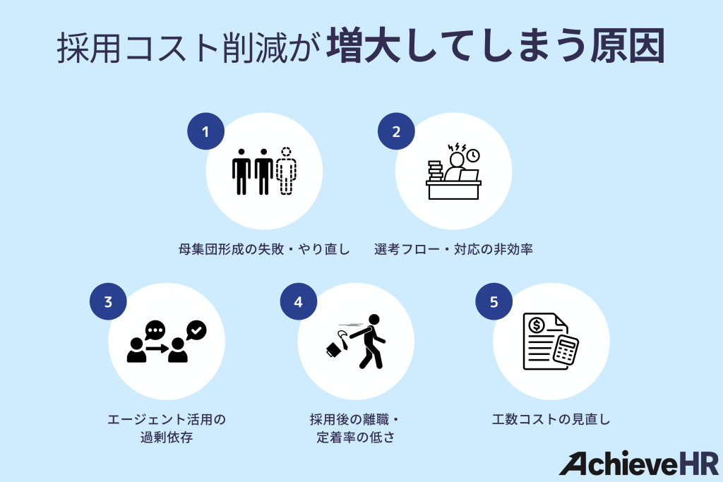 採用コスト削減が増大してしまう原因