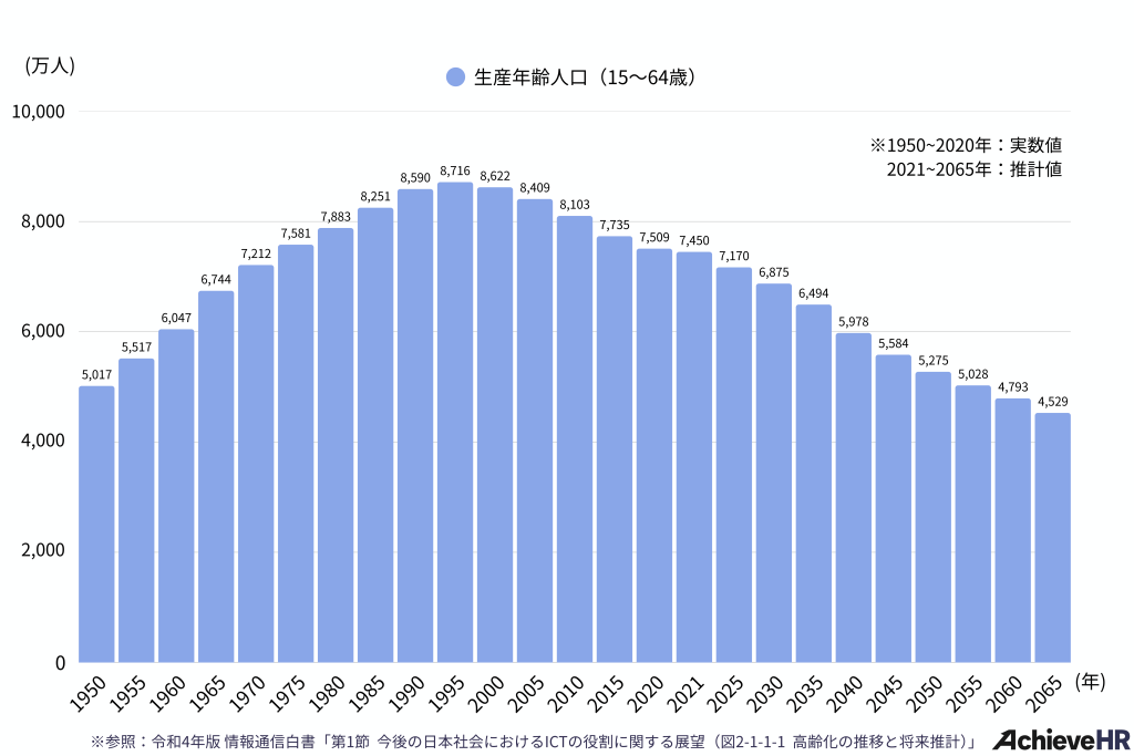 生産年齢人口｜製造業