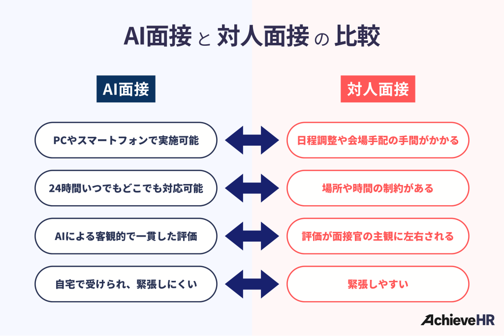 AI面接と対人面接の比較