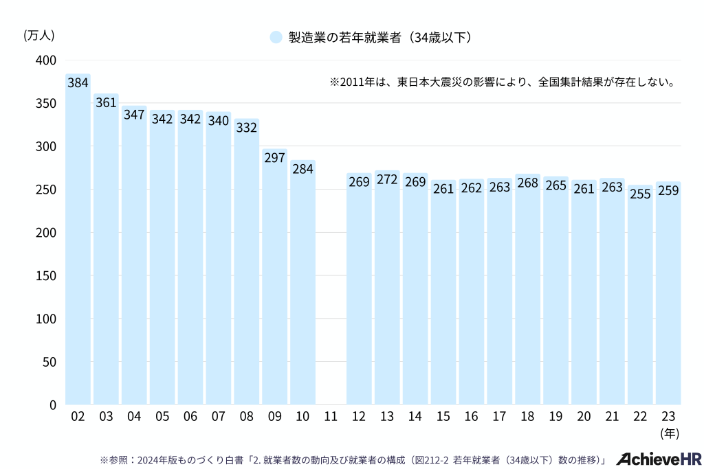 製造業の若年就業者｜製造業