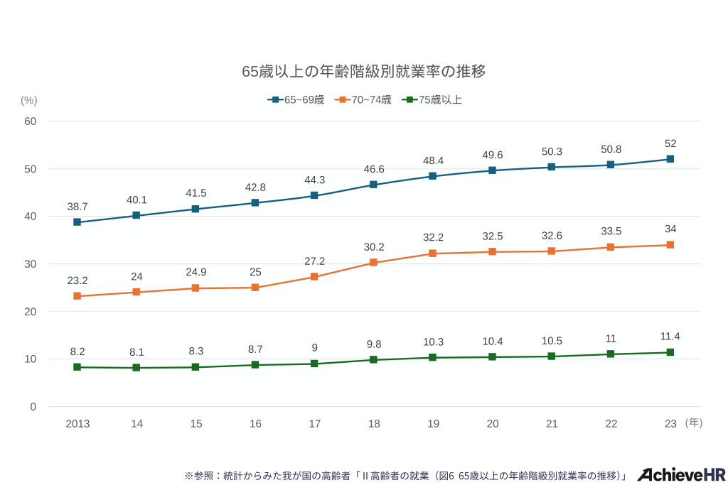 65歳以上の年齢階級別就業率の推移