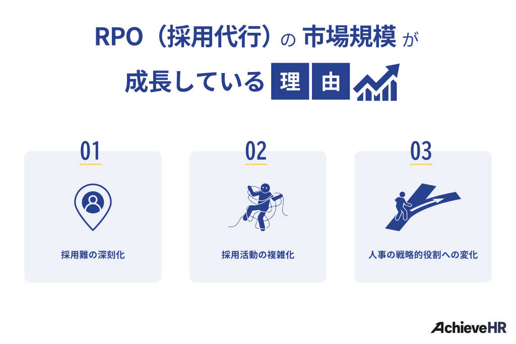 RPO（採用代行）の市場規模が成長している理由