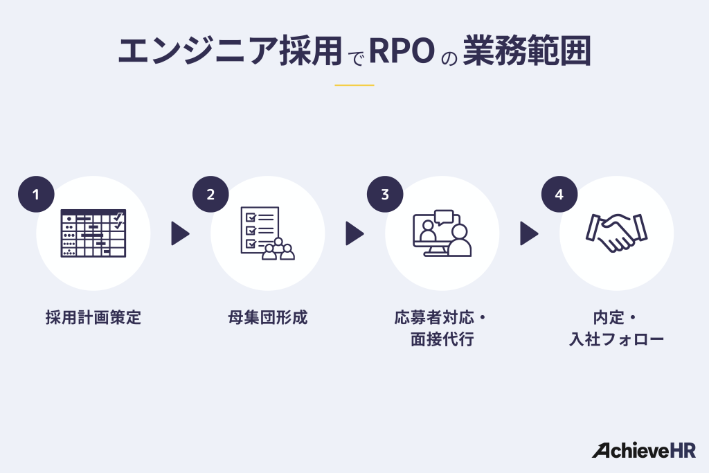 エンジニア採用でRPO（採用代行）の主な業務範囲