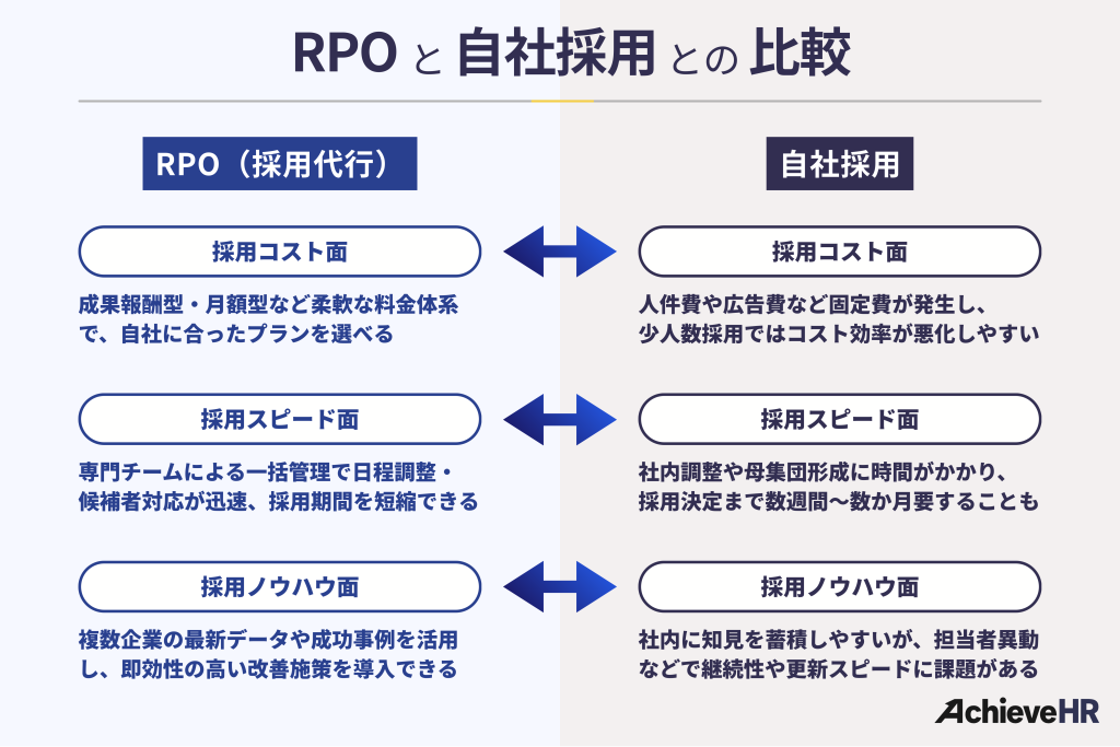 RPO（採用代行）と自社採用との比較