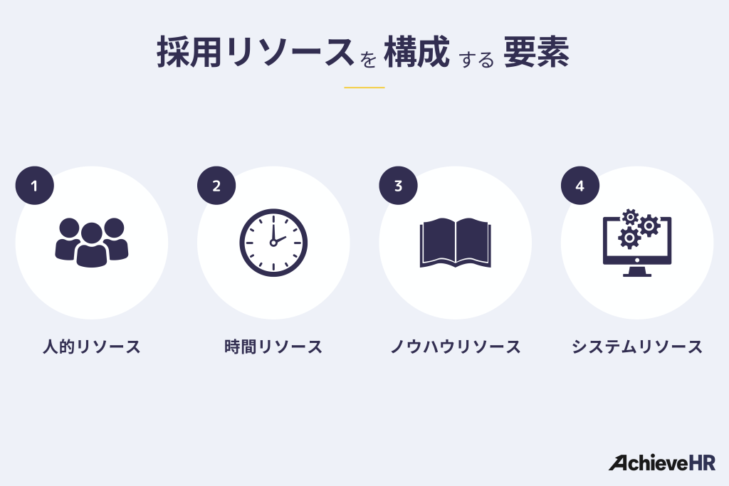 採用リソースを構成する4つの要素