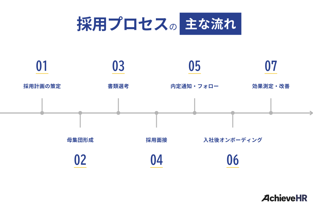 採用プロセスの主な流れ