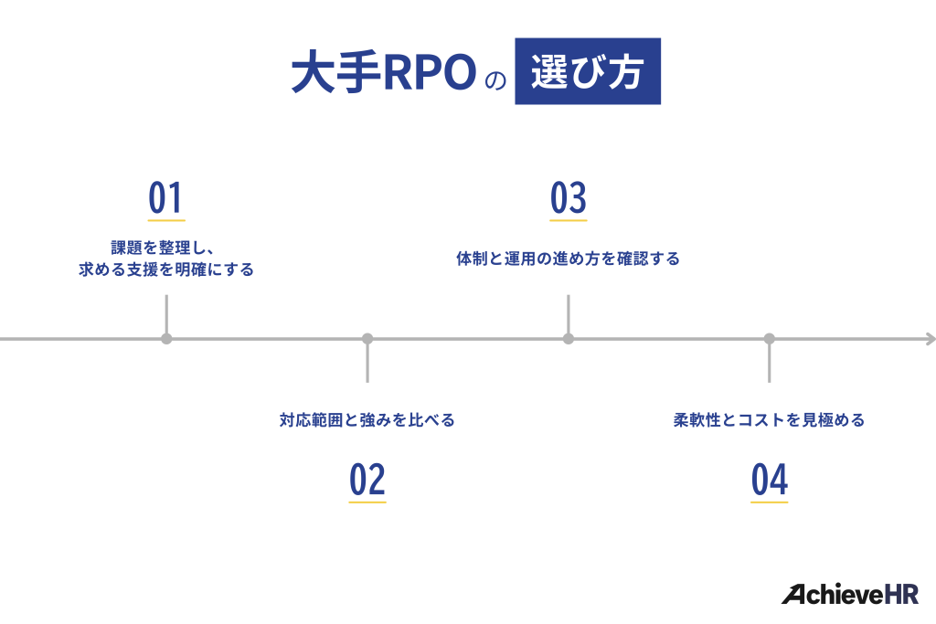 自社に適した大手RPOサービスの選び方