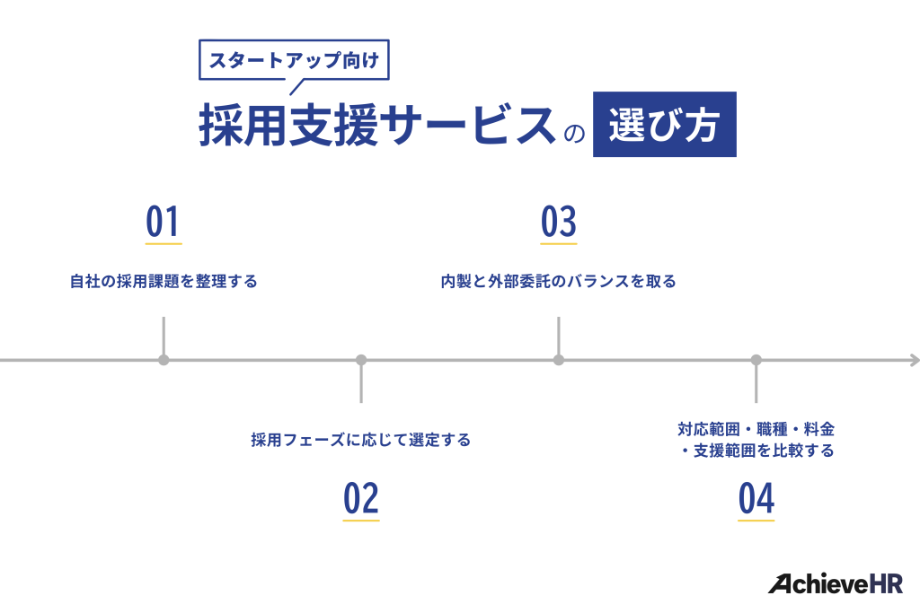 スタートアップ向け採用支援サービスの選び方