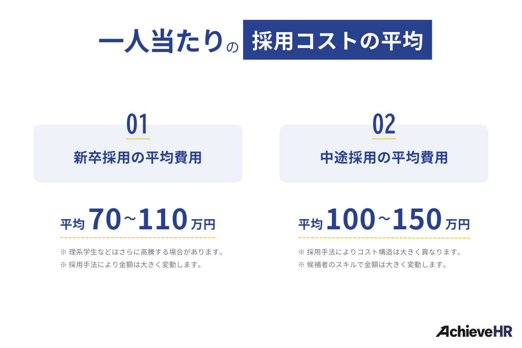 一人当たりの採用コストの平均