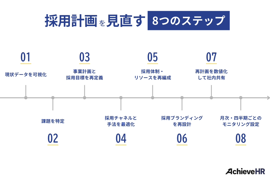 採用計画を見直すための8つのステップ