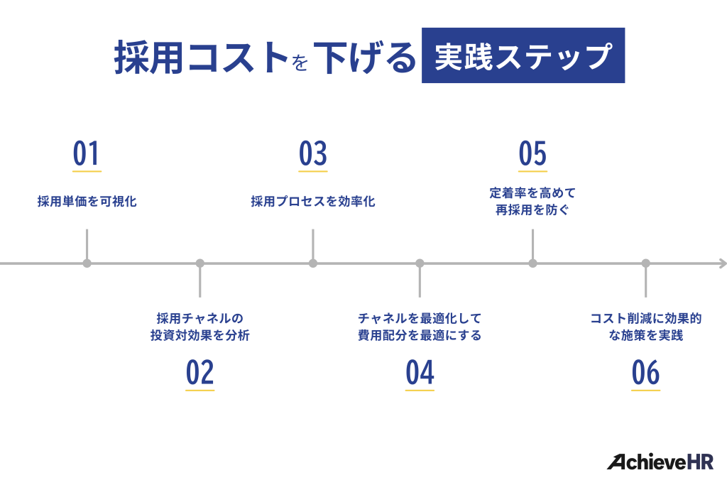 一人当たりの採用コストを下げる実践ステップ