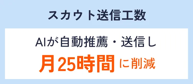 スカウト送信工数 AIが自動推薦・送信し月25時間に削減