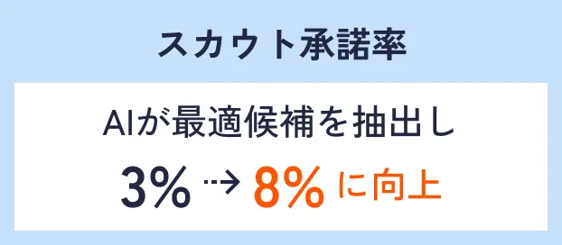 スカウト承諾率 AIが最適候補を抽出し3%→8%に向上