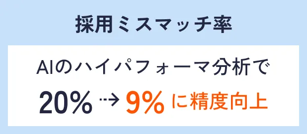 採用ミスマッチ率 AIのハイパフォーマ分析で20%→9%に精度向上