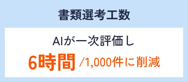 書類選考工数 AIが一次評価し6時間/1,000件に削減