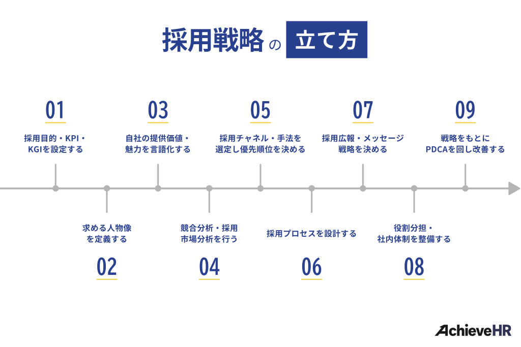 採用戦略の立て方