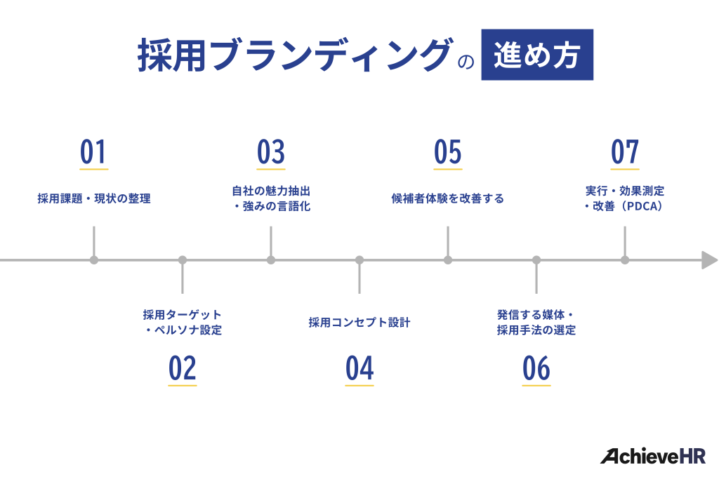 採用ブランディングの進め方