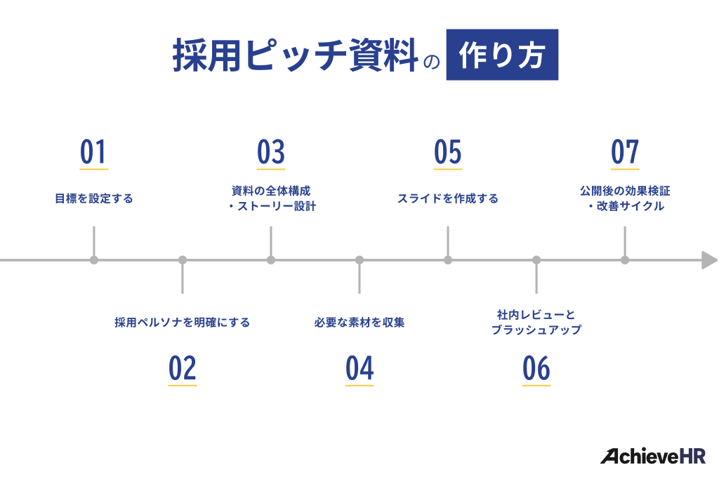 採用ピッチ資料の作り方（作成ステップ）